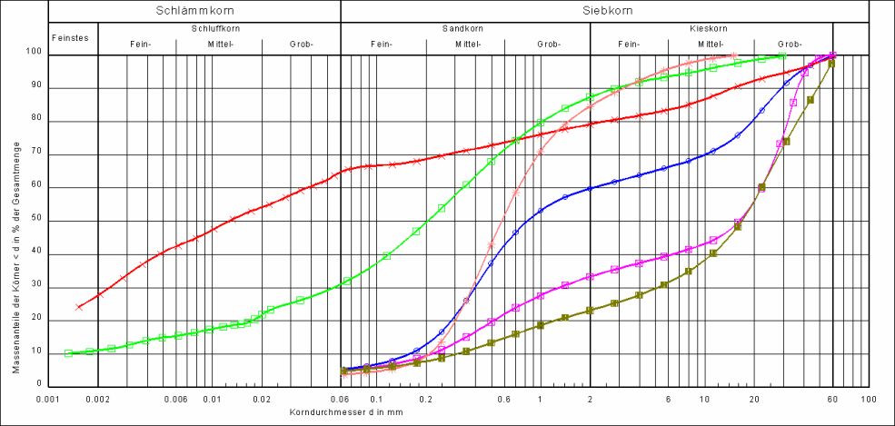 Kornverteilungskurven